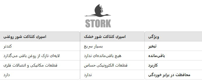 تفاوت کنتاکت شور روغنی و خشک